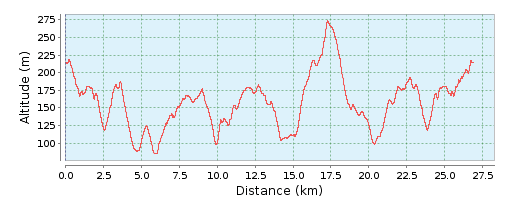 altimetria